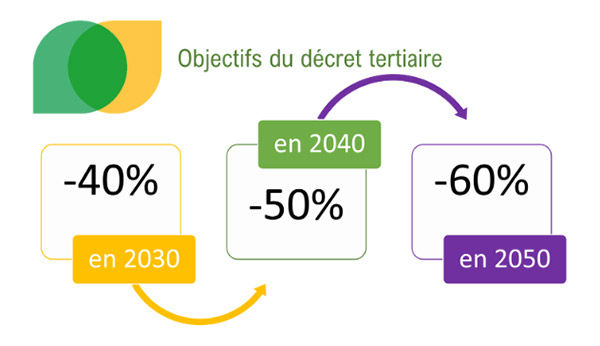 Electricité tertiaire sur Verdun - Décret tertiaire -  Intervention en Meuse et Moselle